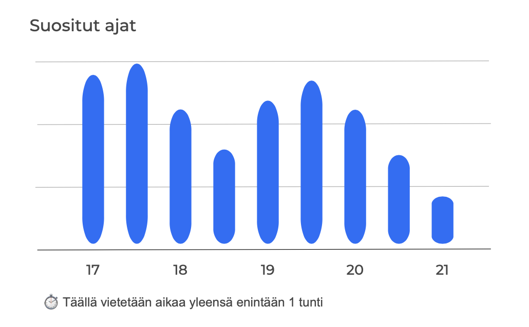 Vesaniemen avantosaunan kävijägraafi joka kertoo että klo.18 -19  on rauhallisinta käydä